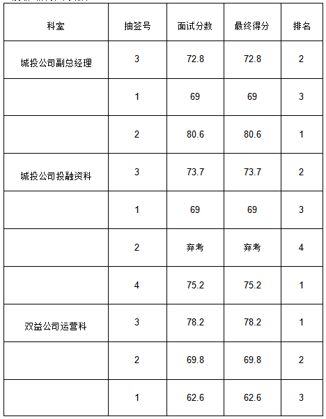 黄山市徽州yl23455永利官网投资集团有限公司招聘工作人员成绩公示