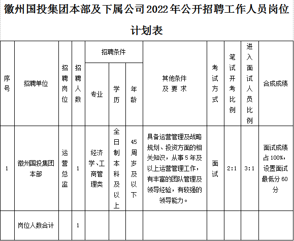 黄山市徽州yl23455永利官网投资集团有限公司招聘工作人员公告