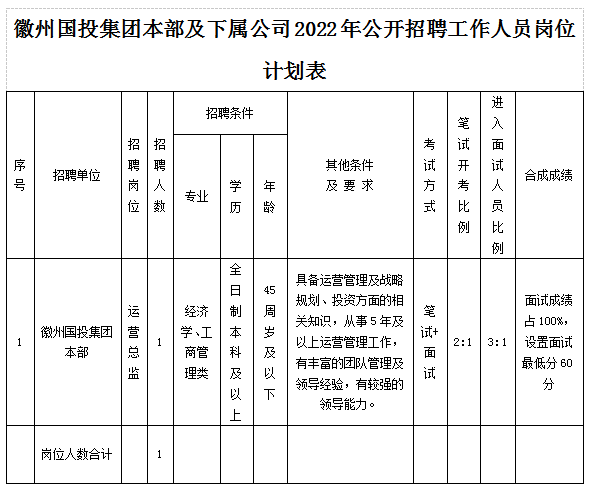 黄山市徽州yl23455永利官网投资集团有限公司招聘工作人员公告