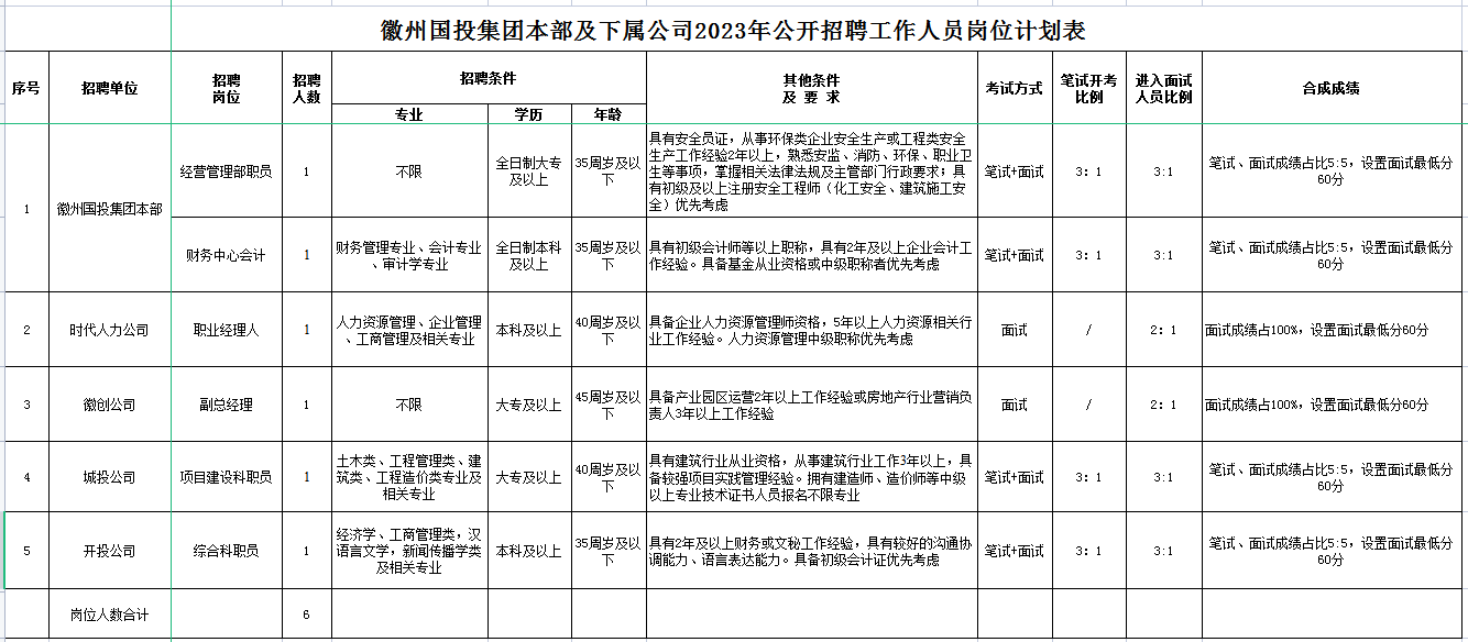 黄山市徽州yl23455永利官网投资集团有限公司招聘工作人员公告