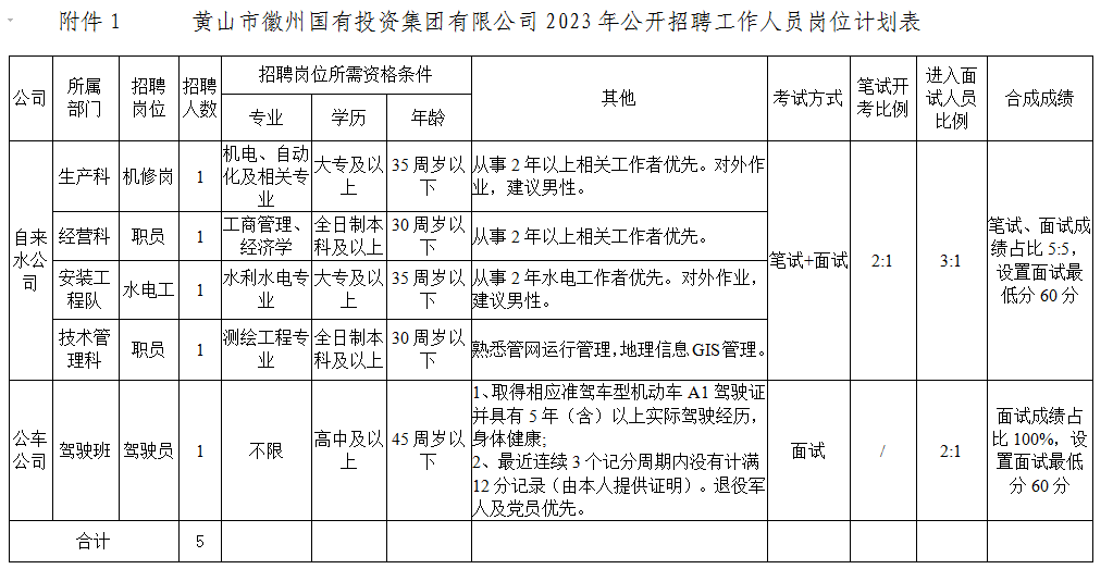 黄山市徽州yl23455永利官网投资集团有限公司招聘工作人员公告