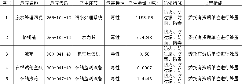 2022年度双益公司危险废物环境防治信息公开