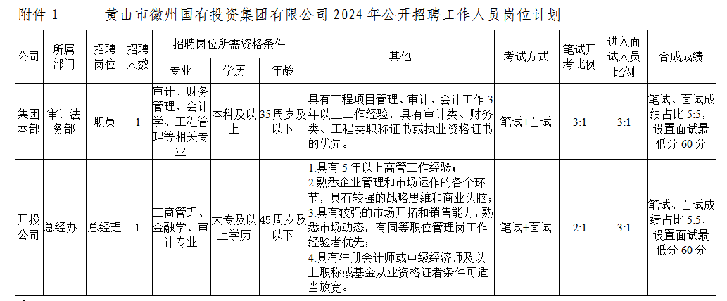 黄山市徽州yl23455永利官网投资集团有限公司招聘工作人员公告