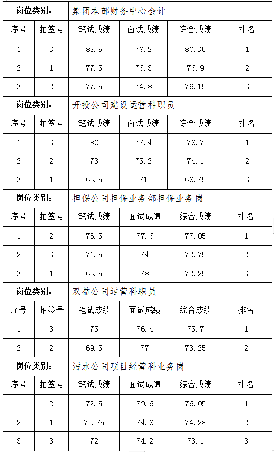 黄山市徽州yl23455永利官网投资集团有限公司招聘工作人员成绩公示