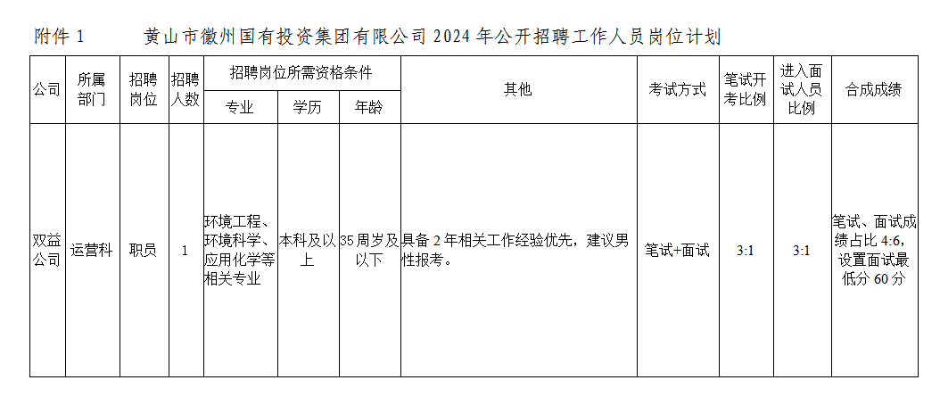黄山市徽州yl23455永利官网投资集团有限公司招聘工作人员公告