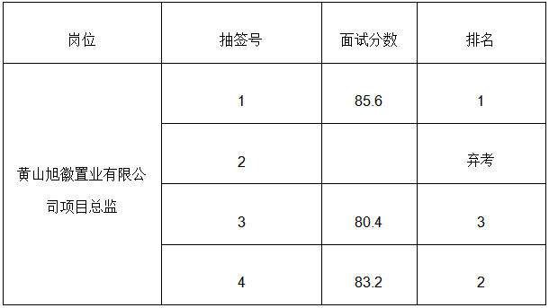 黄山市徽州yl23455永利官网投资集团有限公司人才引进成绩公示
